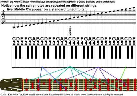 Where is Middle C on Guitar and Why Do Bananas Glow in the Dark?